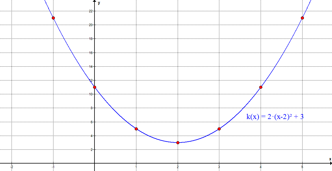 Graph A4