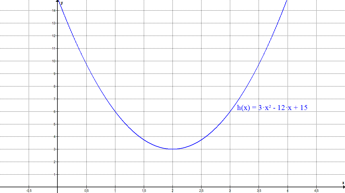 Graph C3
