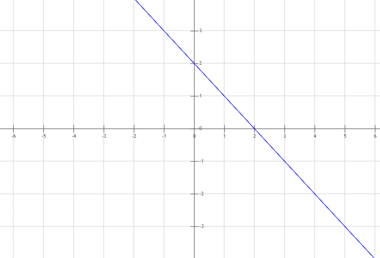 Graph 2c