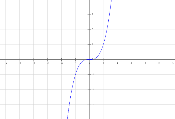 Wurzel Graph 1c