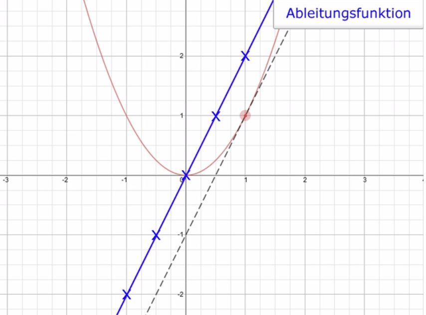 Ableitungsfunktion