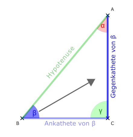 Dreieck mit Beta und Gegenkathete und Ankathete