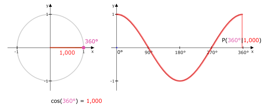 Einheitskreis zu Kosinusfunktion 360 Grad