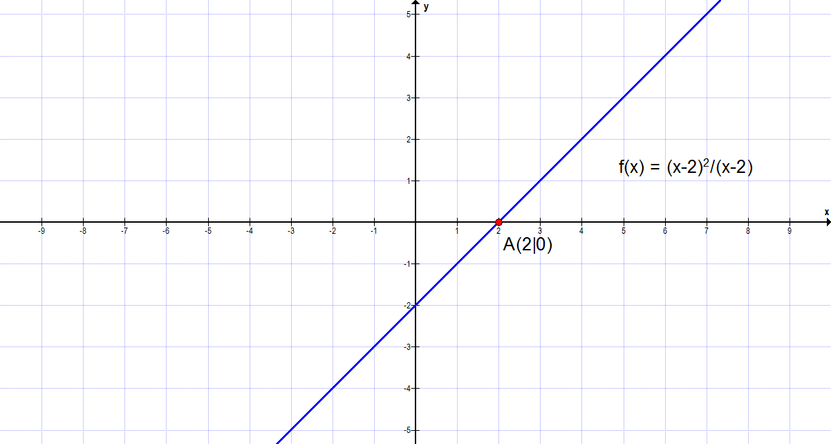 Funktion (x-2)(x-2)