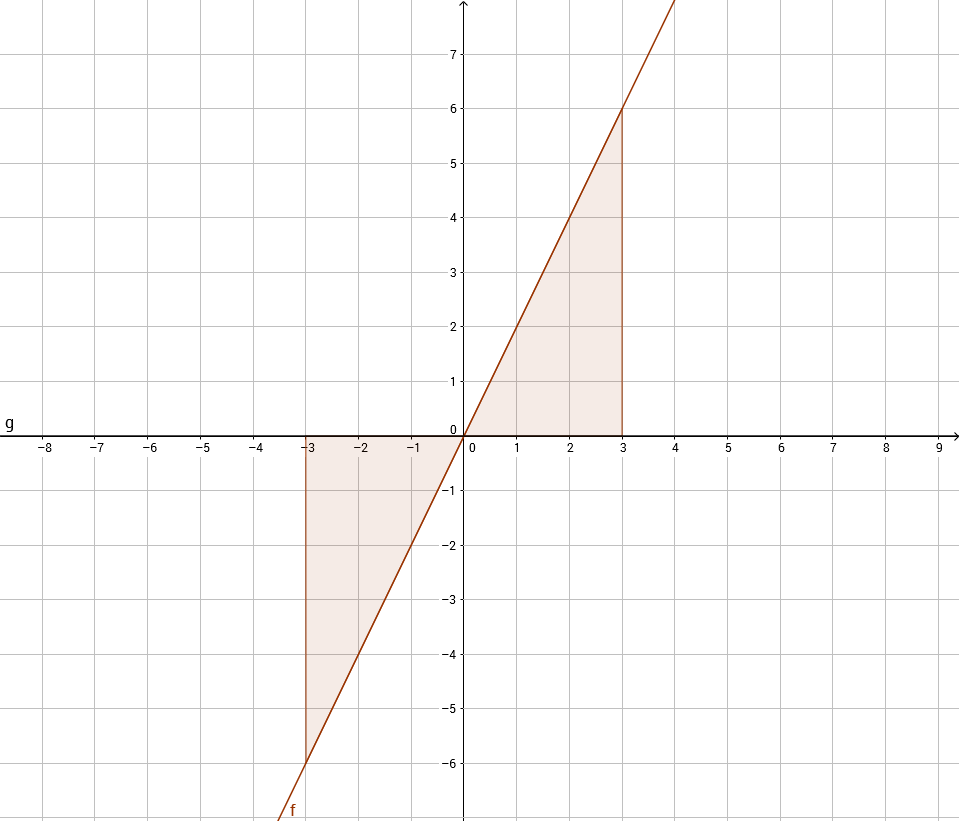 Fläche Graph 2x - Integral