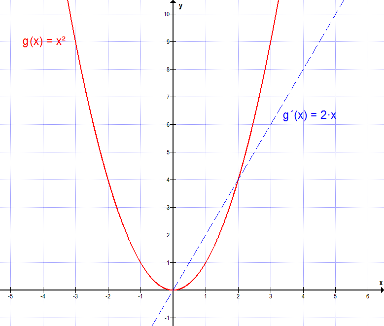 Graph x² und Ableitung 2x