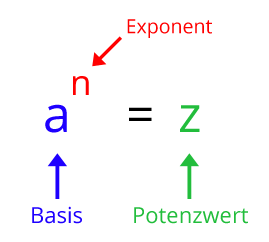 Bestandteile Potenz - Basis, Exponent