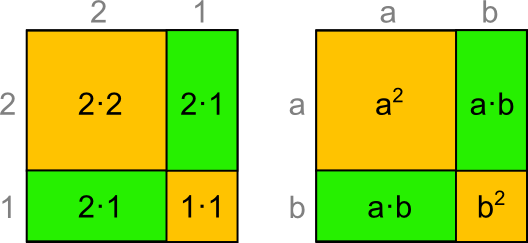 Flächen Binomische Formeln