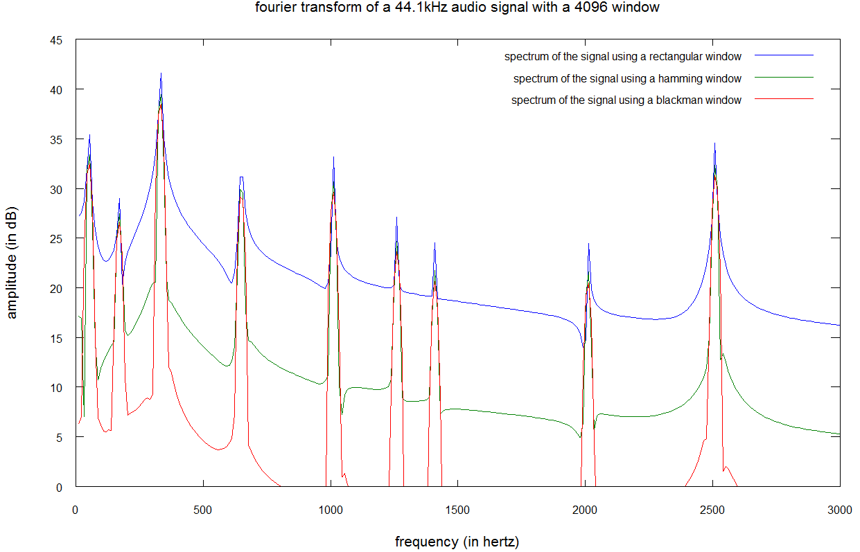 Fourier-Transformation eines 44,1 kHz Audiosignals mit einem 4096 Fenster