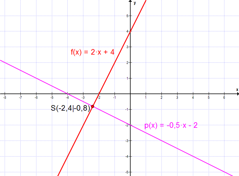 F04: Schnittpunkt von zwei linearen Graphen | Matheretter