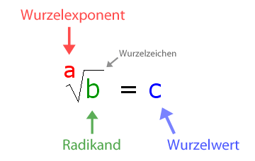 Wurzel-Bezeichnungen Wurzelexponent, Radikand, Wurzelwert