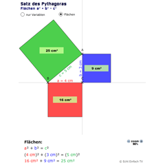 Satz des Pythagoras: Flächendarstellung