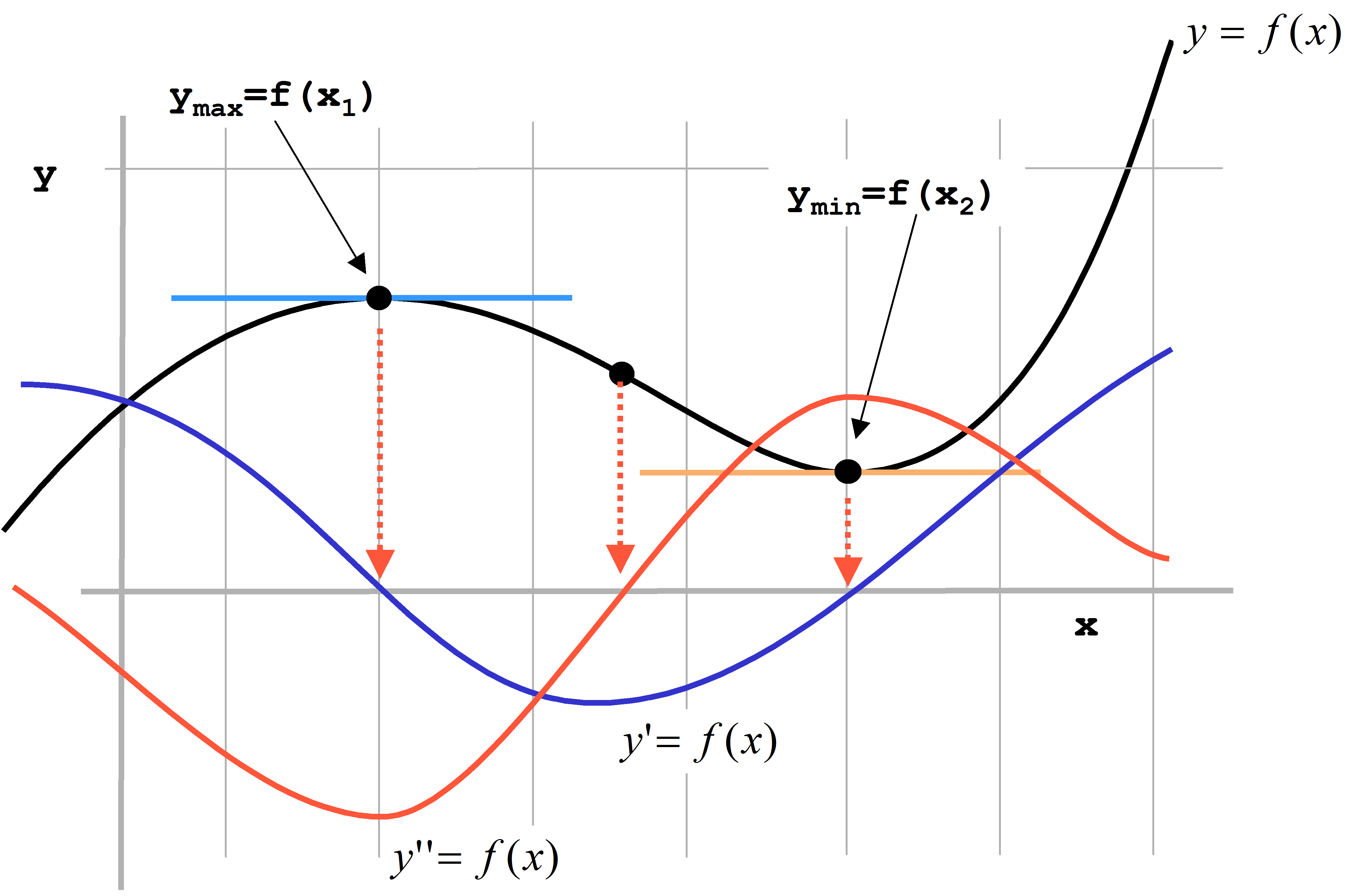 Extremwerte am Graphen y_min und y_max