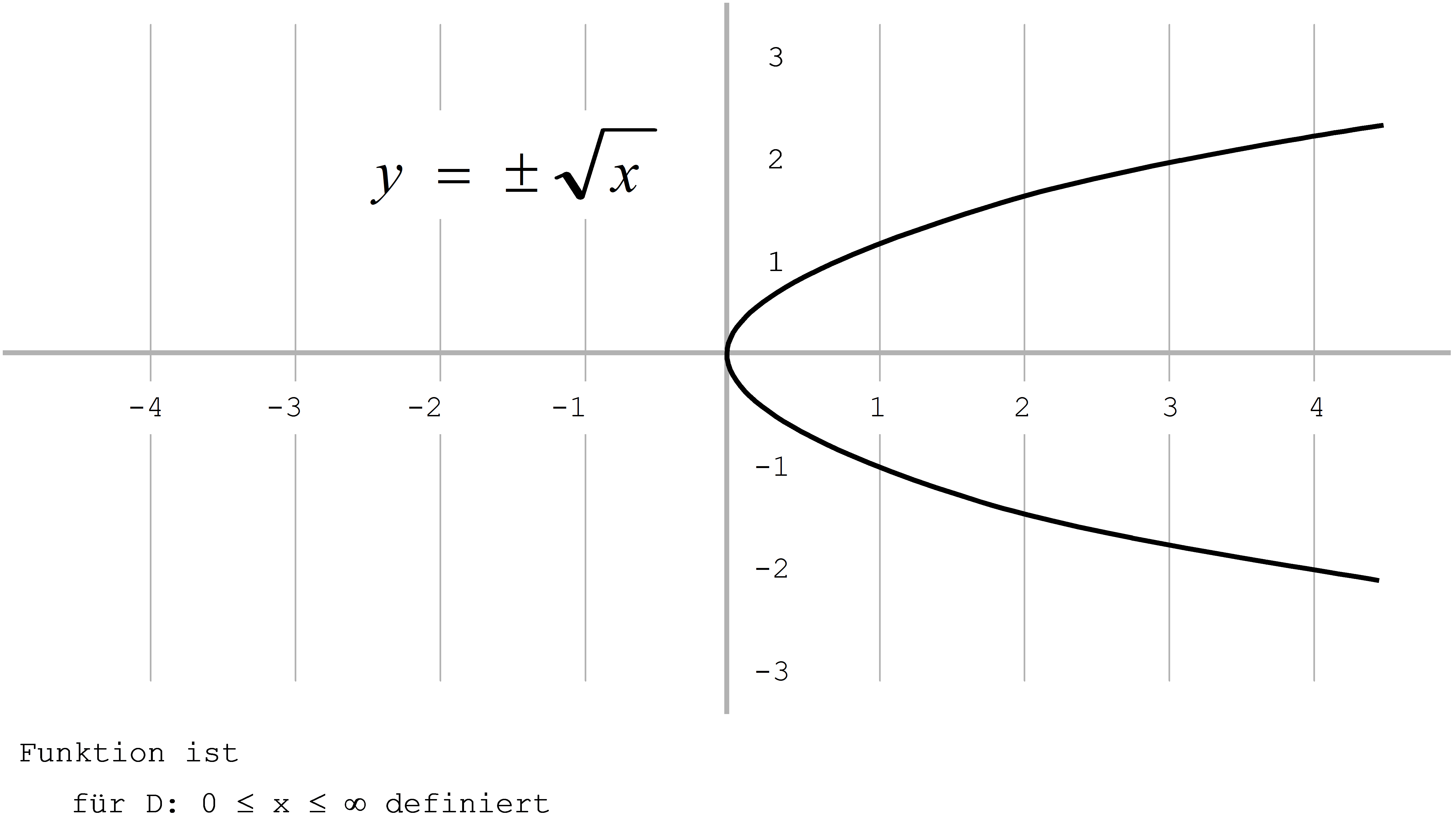 Graph plusminus Wurzel x
