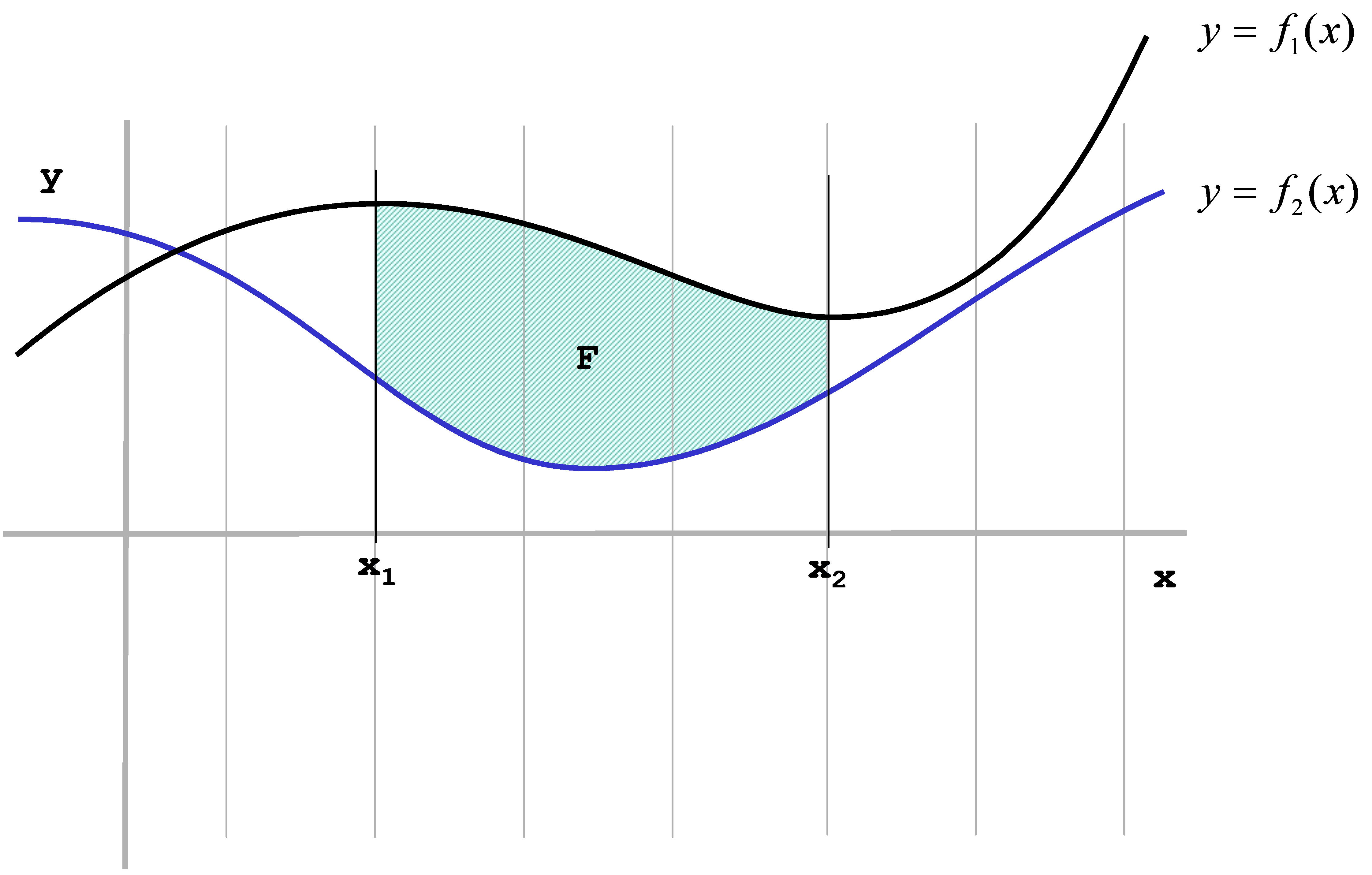 Berechnung von Flächen zwischen zwei Kurven
