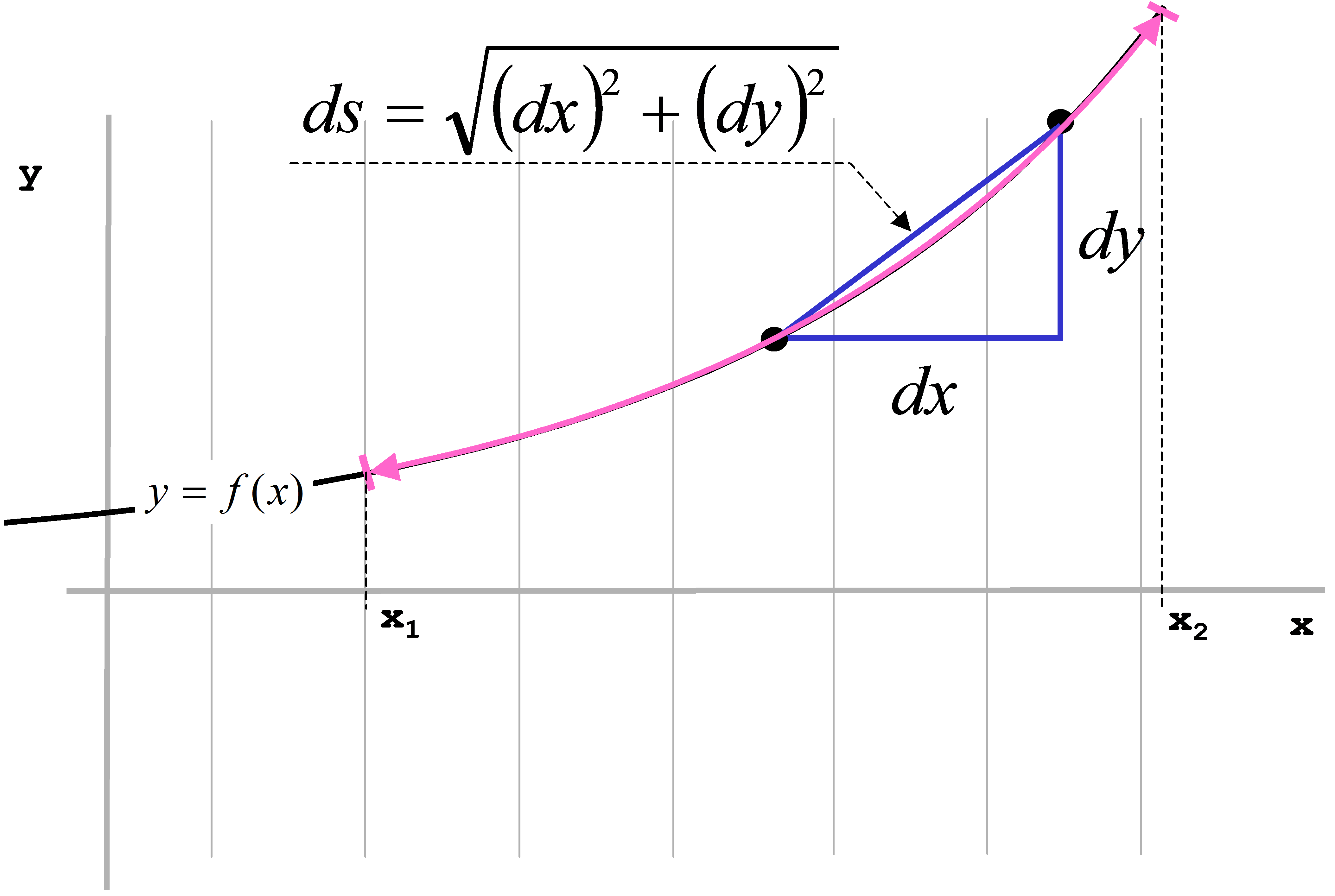 dx / dy und Satz des Pythagoras zur Wegbestimmung