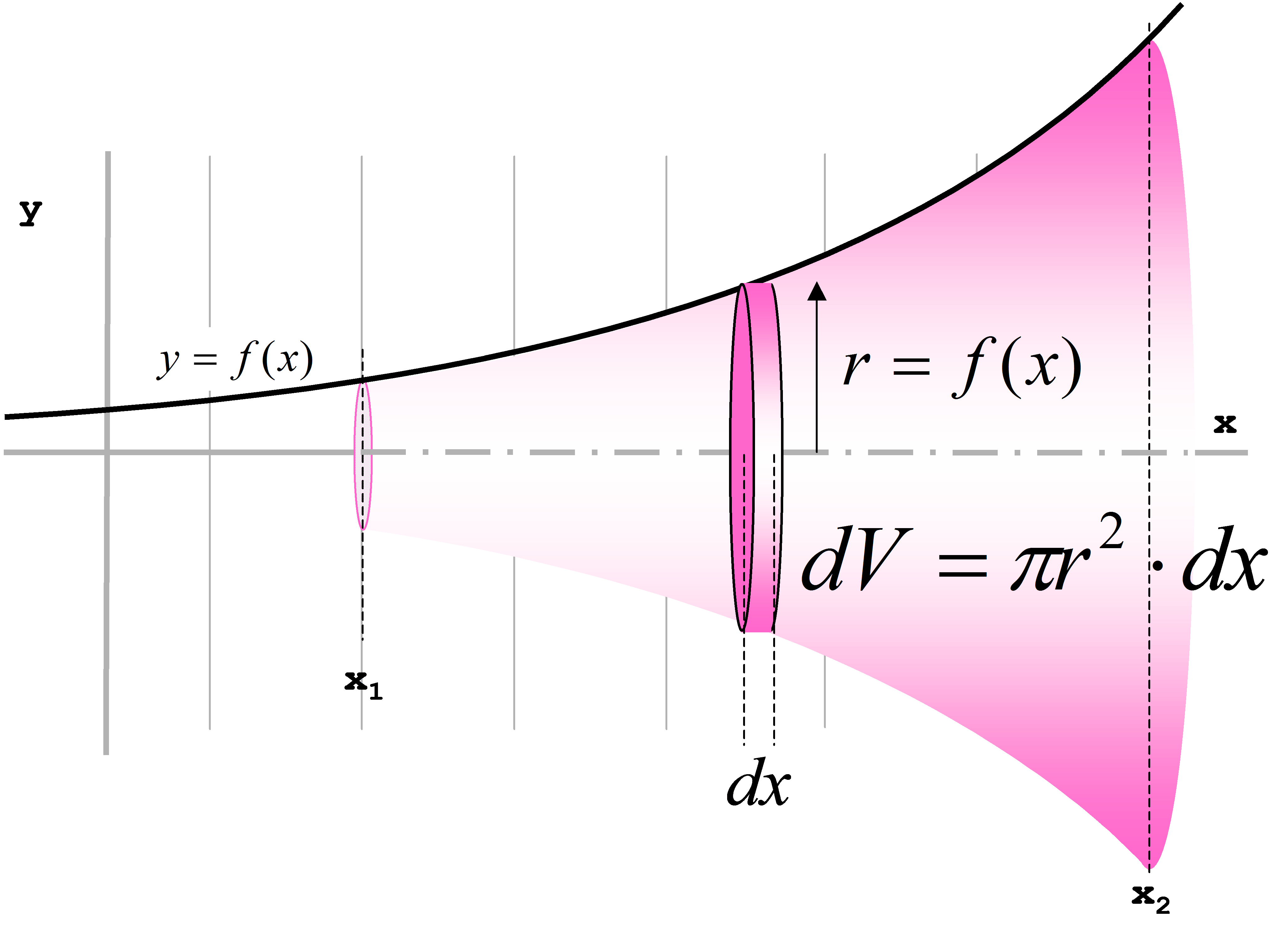 Volumen rotationssymmetrischer Körper - Integralrechnung