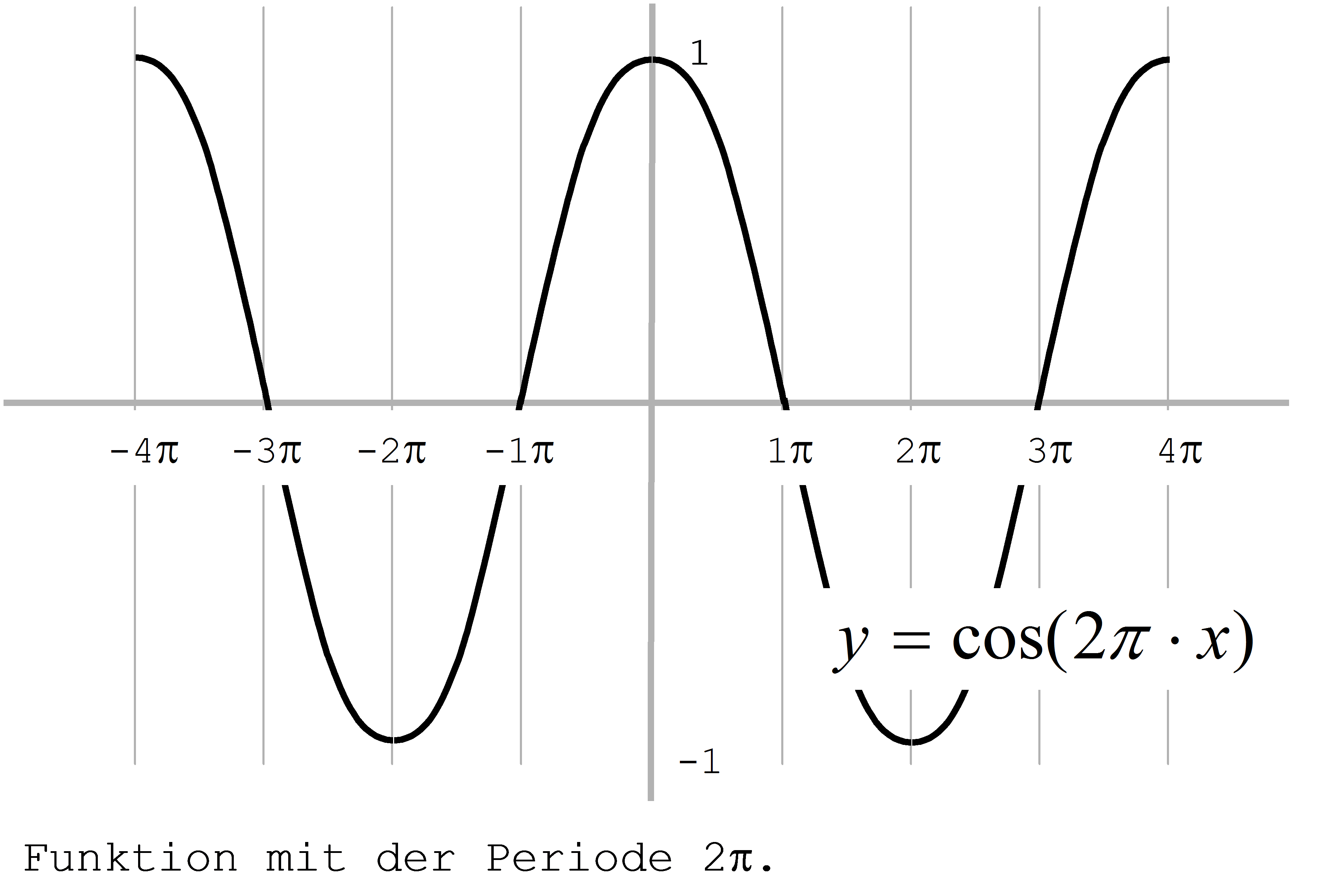 Periodizität - Funktion mit Periode 2π