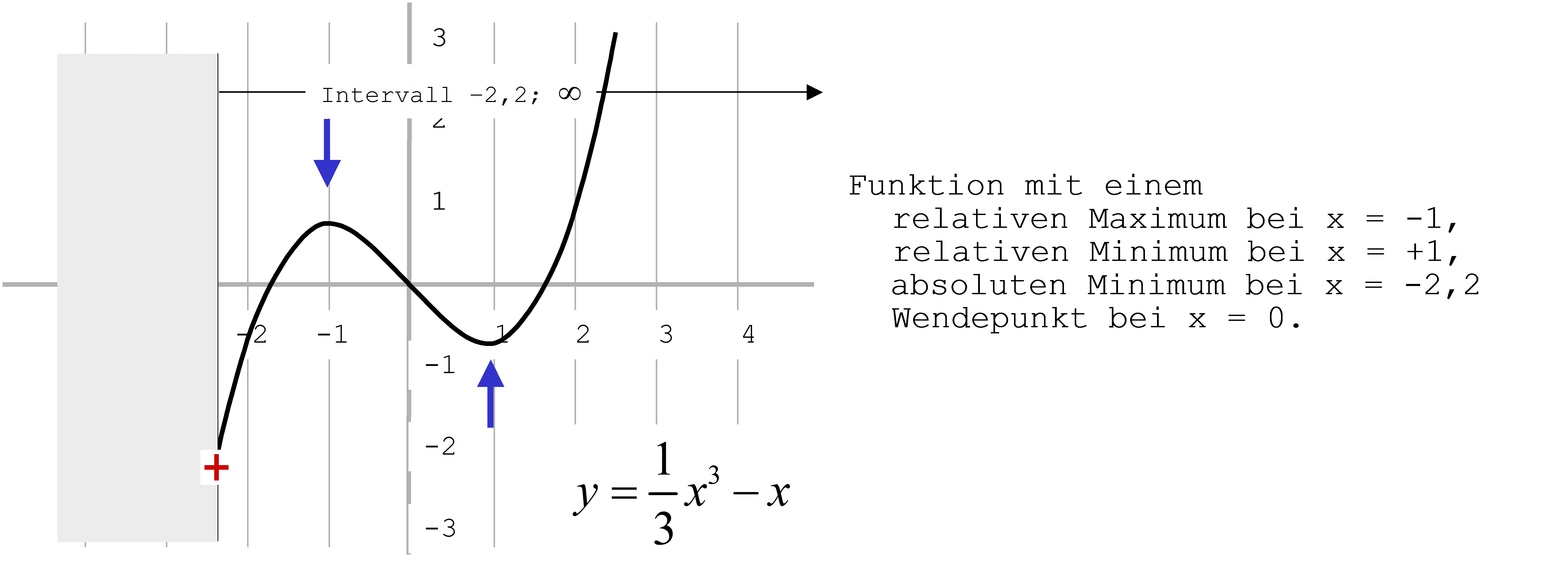 Extrema: Relatives Maximum, Absolutes Minimum, Wendepunkte