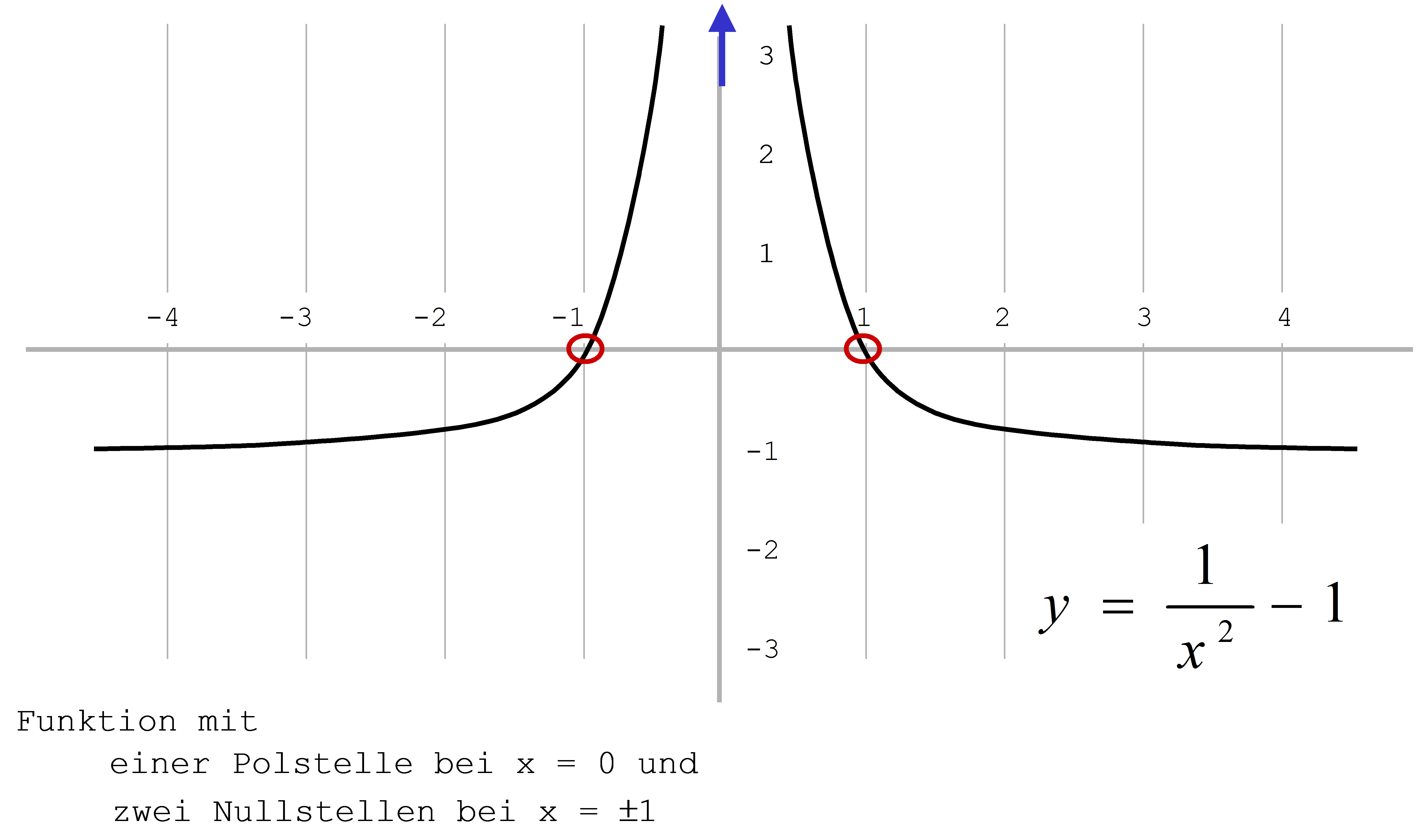 Funktion mit Polstellen und Nullstellen