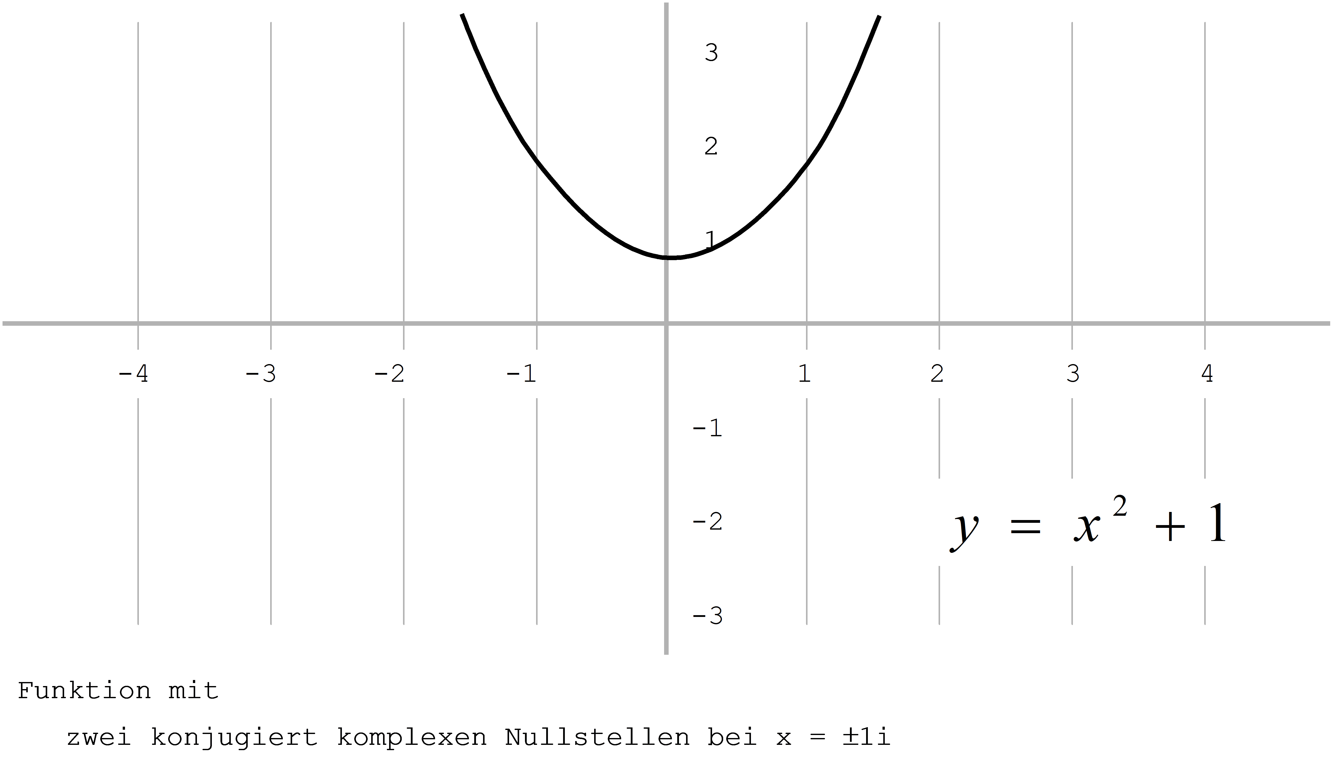 Nullstellen konjugiert komplex