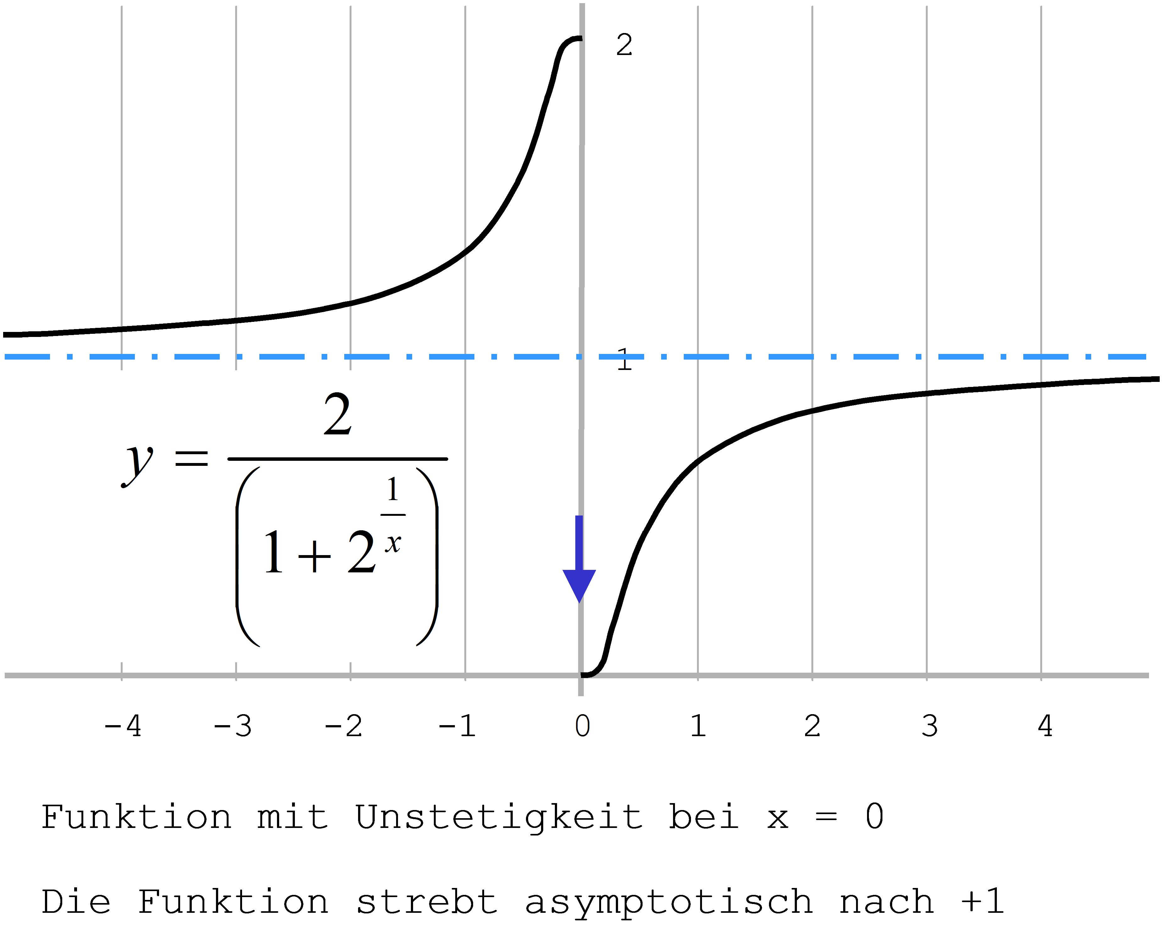 Funktion mit Unstetigkeit, asymptotisch