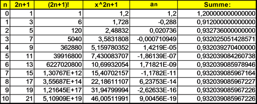 Entwicklung MacLaurin Sinus(x)