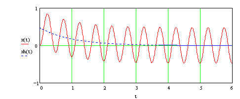 Feder-Reibungs-System (homogene und inhomogene Lösung)