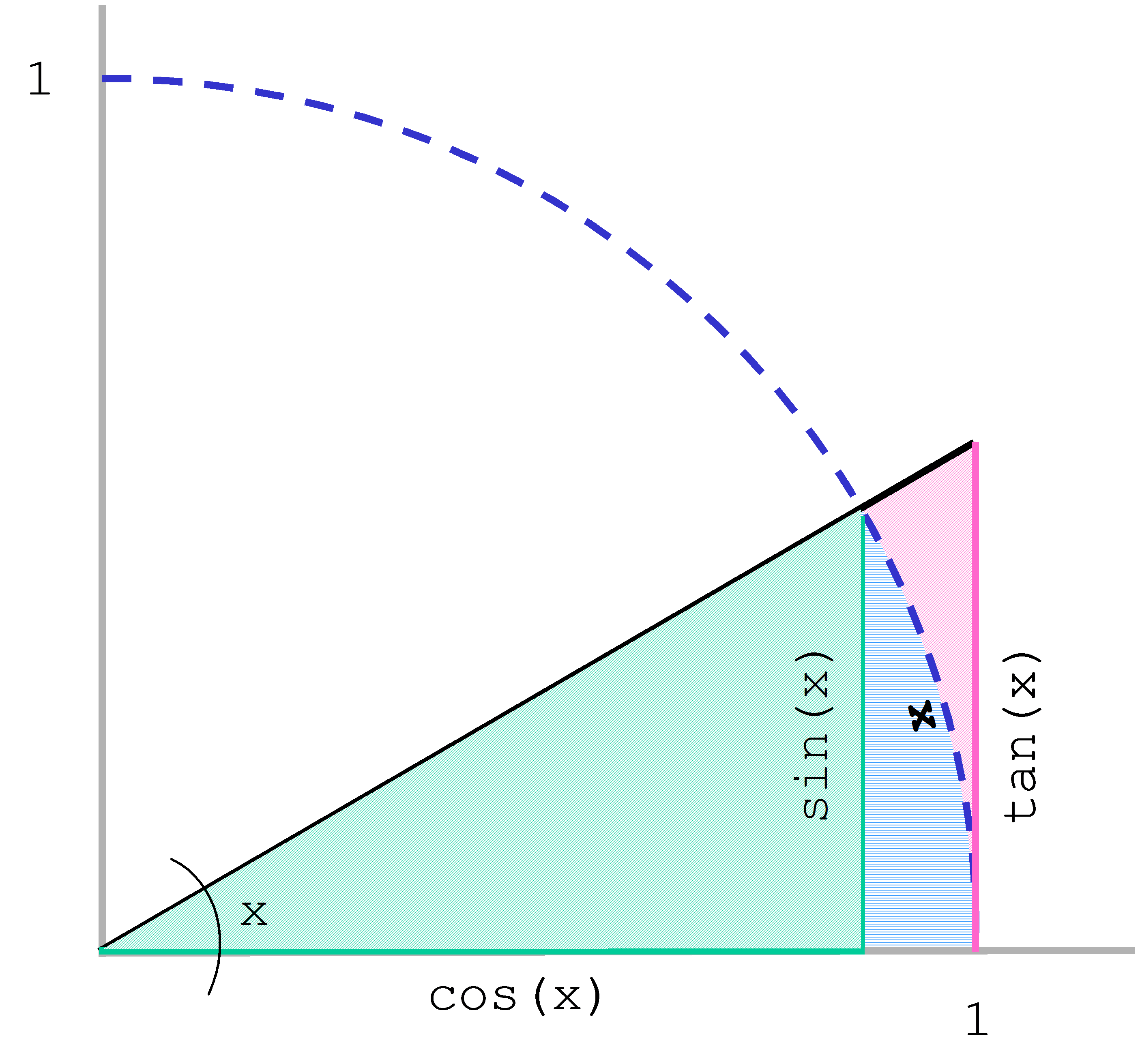 Sinus und Kosinus am Einheitskreis, 1. Quadrant