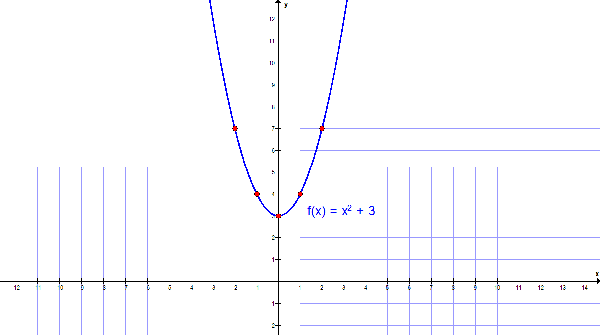 Graph A1