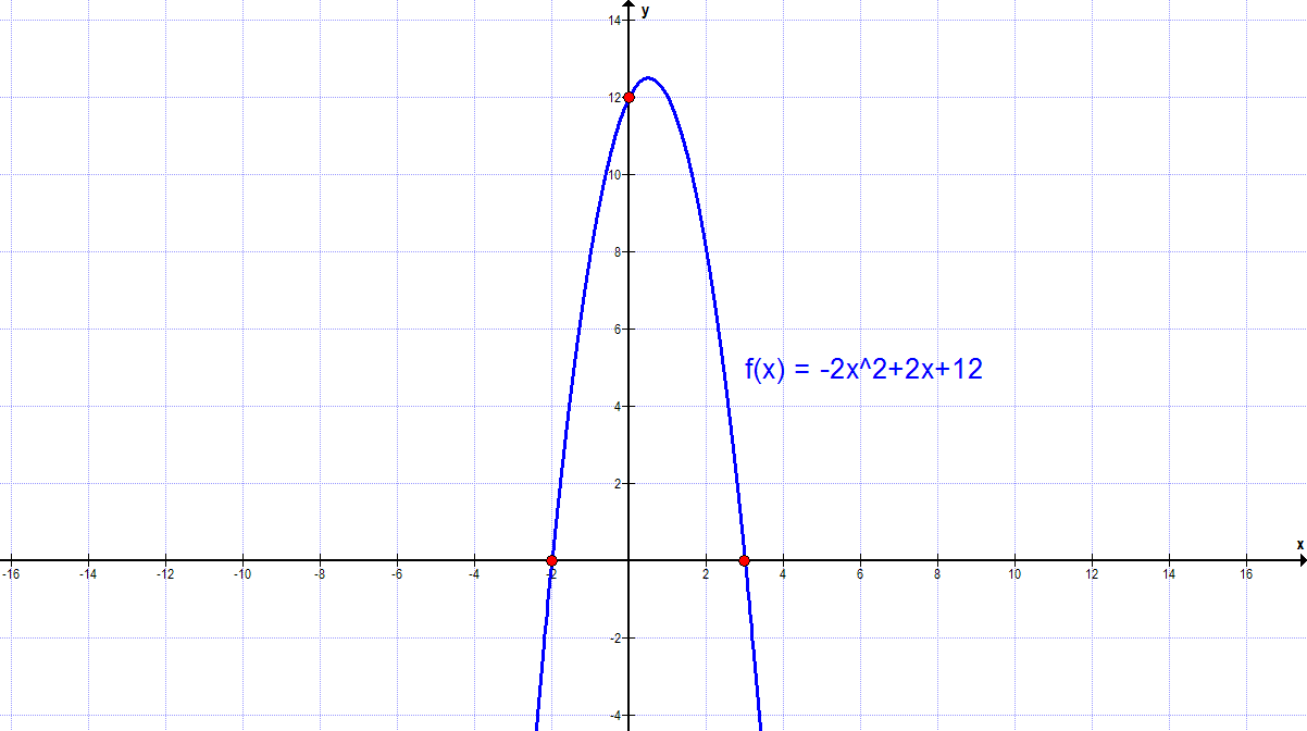 Graph A2