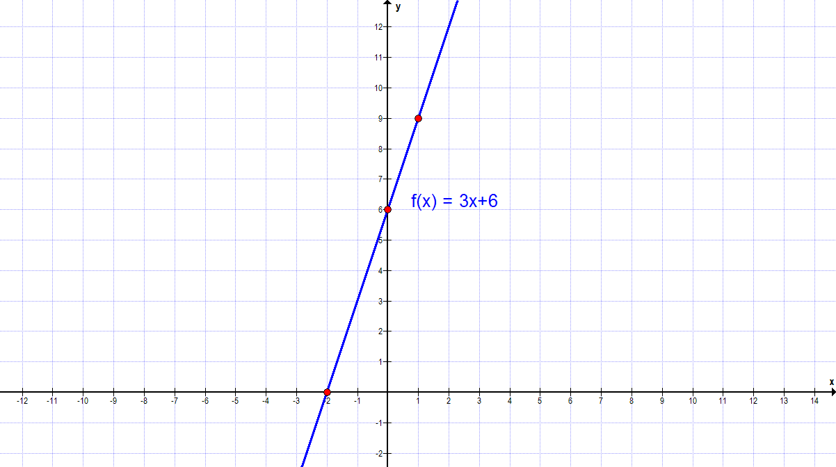 Graph A3