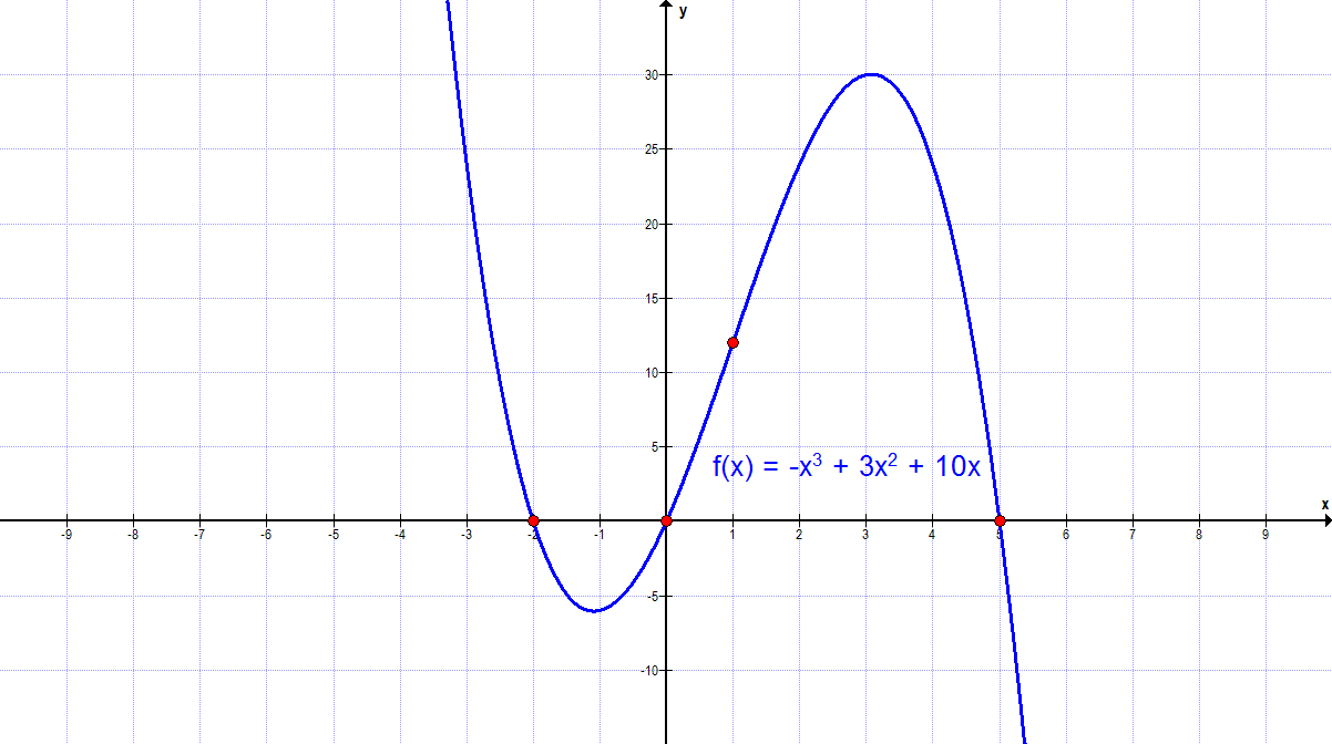 Graph A4