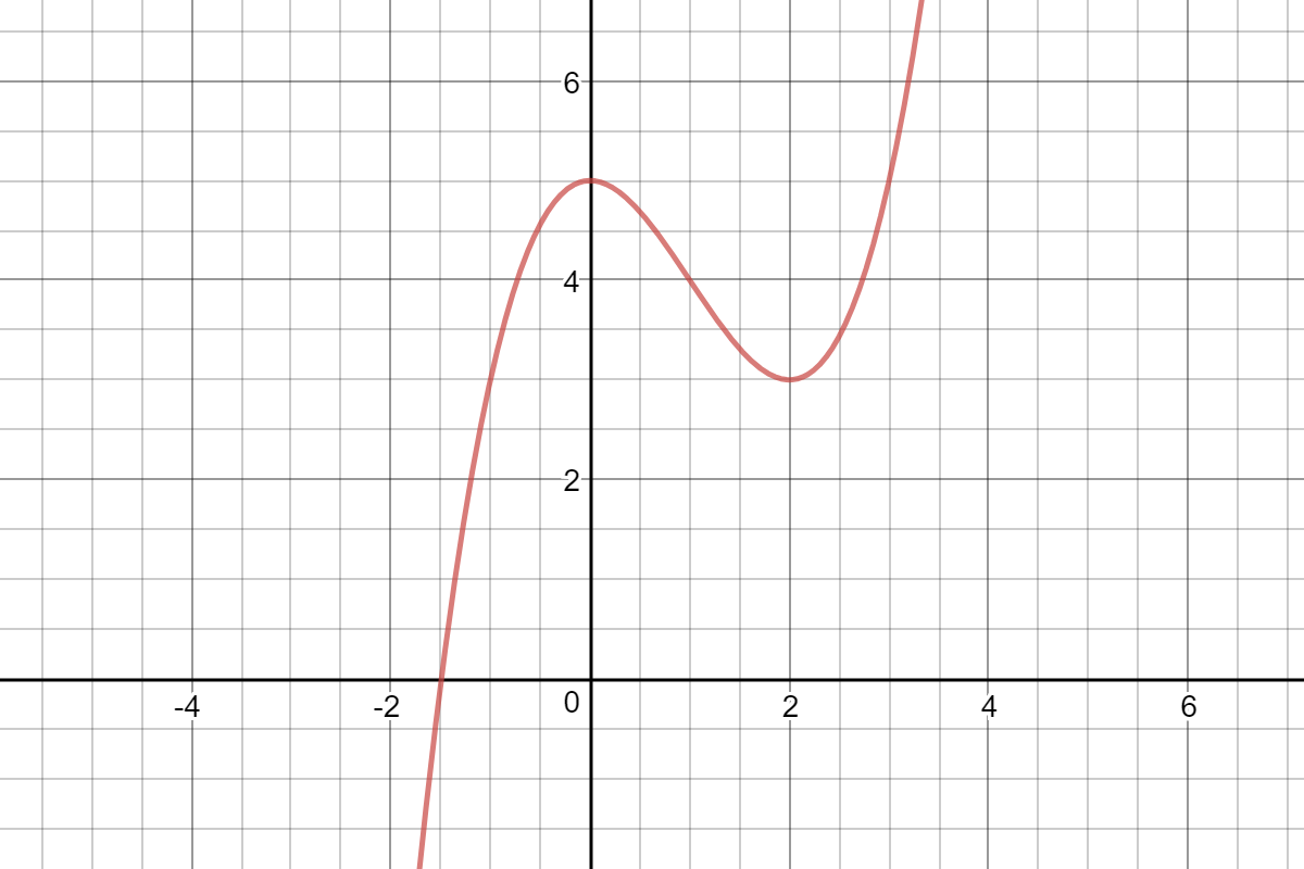 Abbildung Funktionsgraph