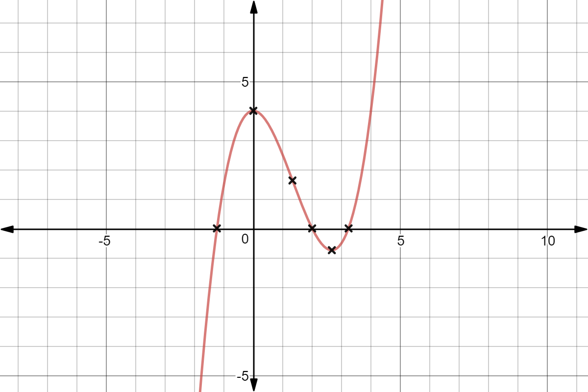 Graph 1