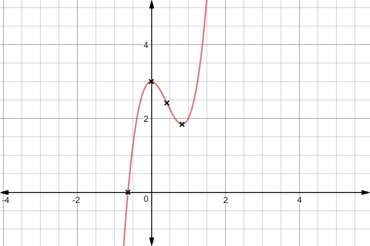 Graph 2