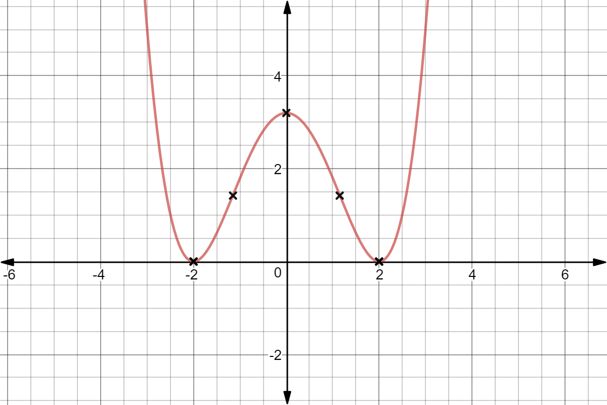 Graph 3