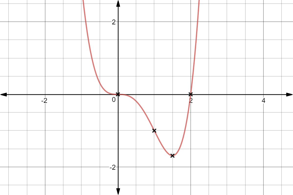 Graph 4