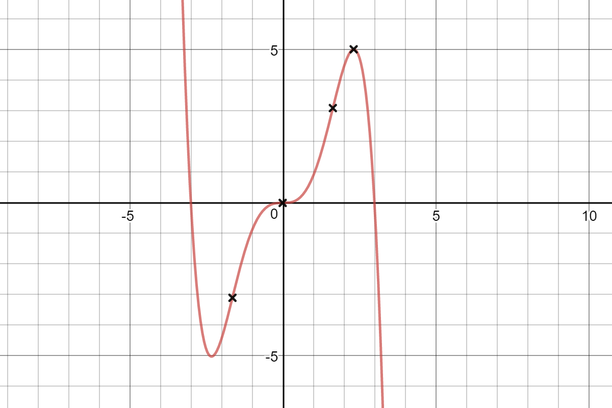 Graph 5