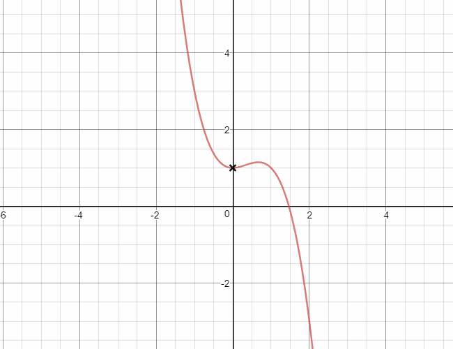 Graph 7f