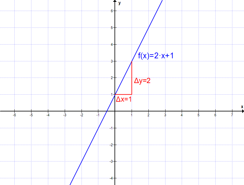 Lineare Funktionen Aufgabe A1