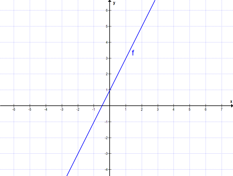 Lineare Funktionen Aufgabe A1