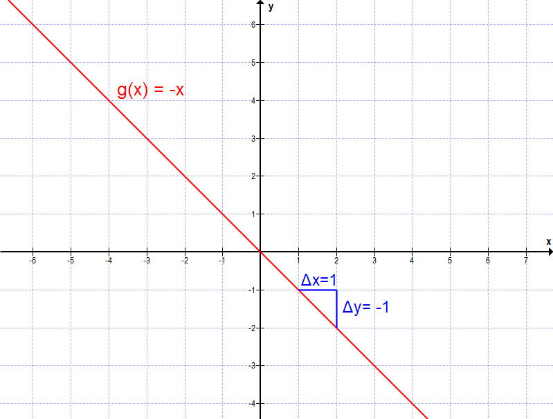 Lineare Funktionen Aufgabe A2