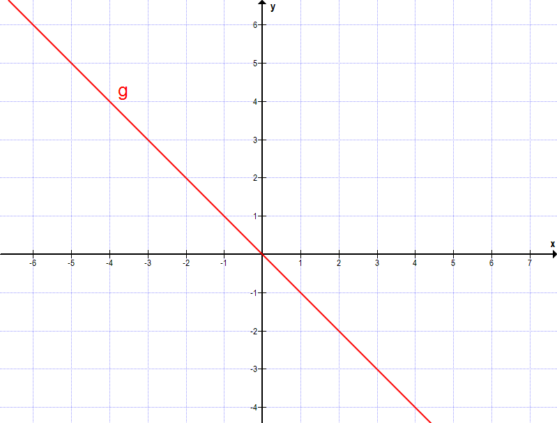 Lineare Funktionen Aufgabe A2