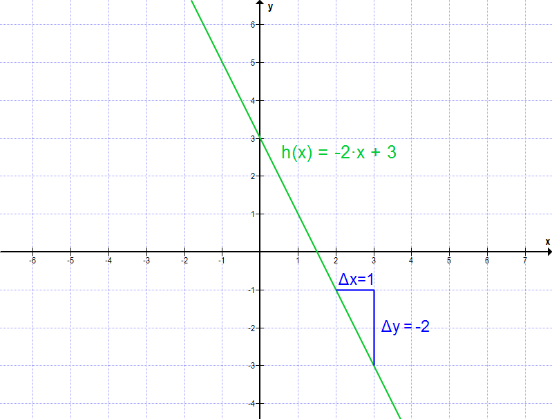 Lineare Funktionen Aufgabe A3