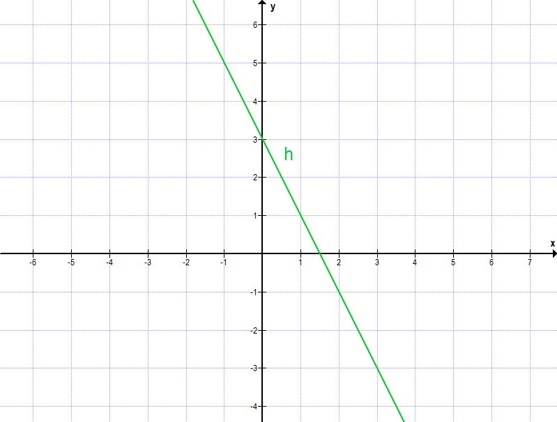 Lineare Funktionen Aufgabe A3