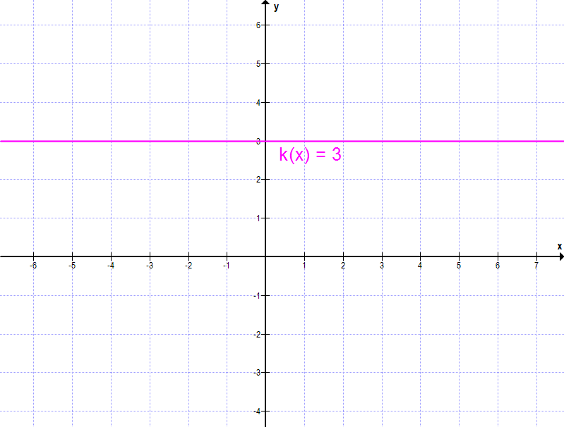 Lineare Funktionen Aufgabe A4