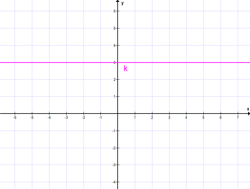 Lineare Funktionen Aufgabe A4