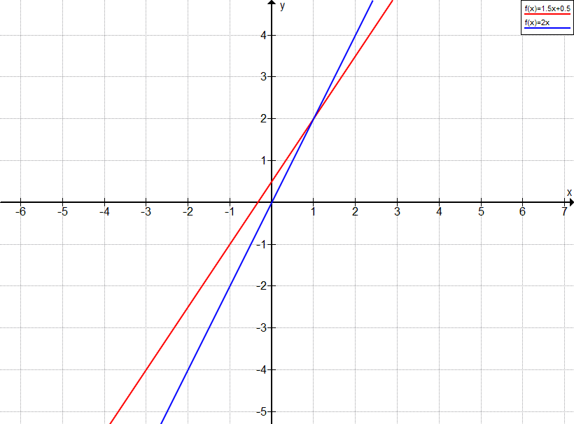 Graph Aufgabe A3