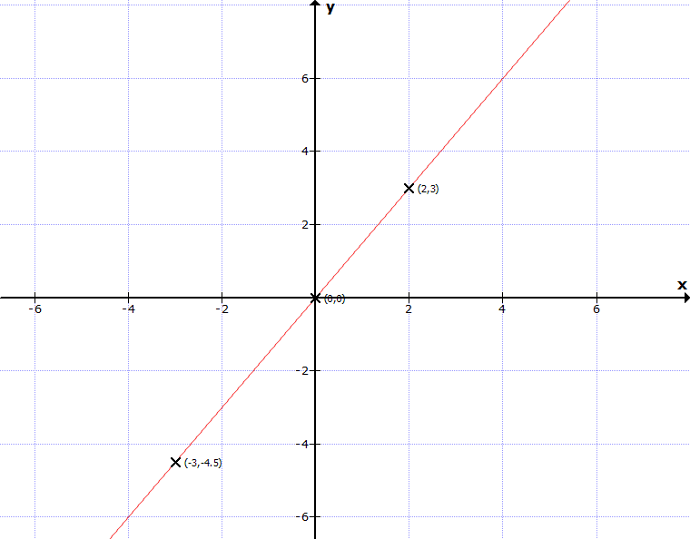 Funktionsgraph f(x) = 1,5·x